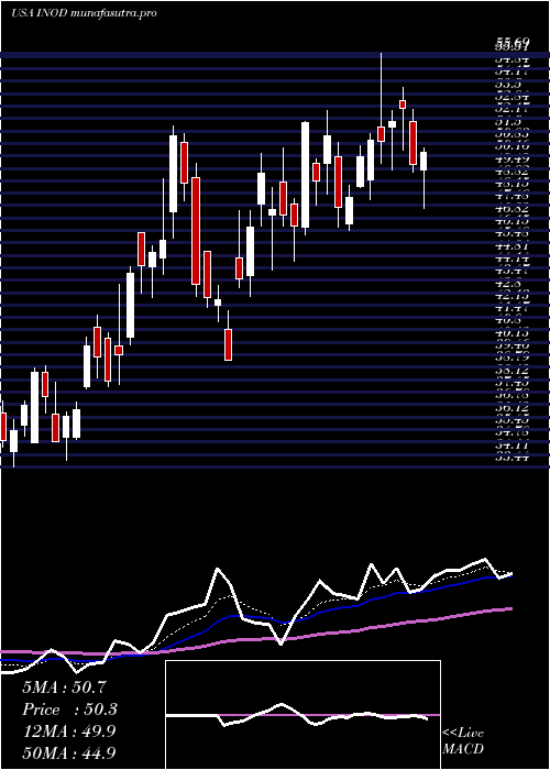 Daily chart InnodataInc