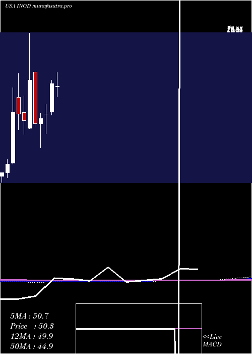 monthly chart InnodataInc