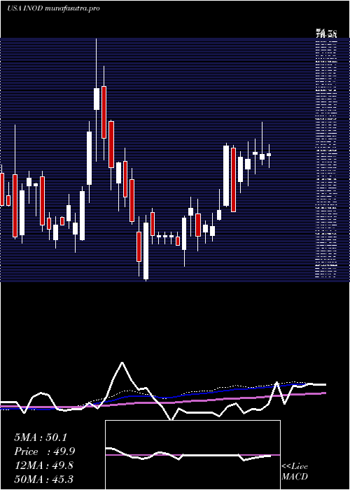 weekly chart InnodataInc