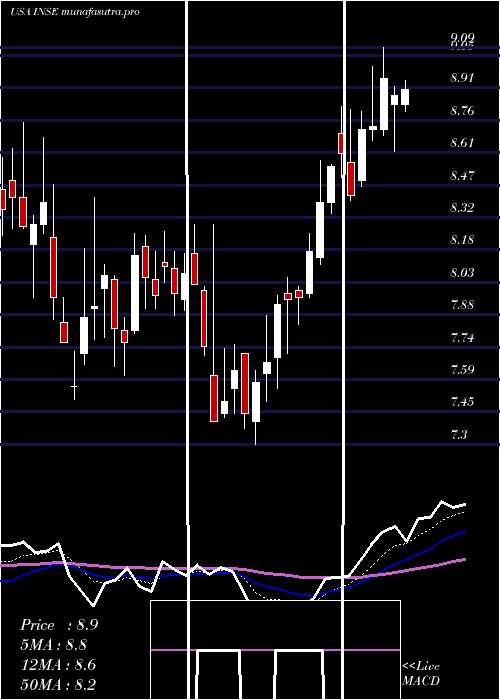 Daily chart InspiredEntertainment