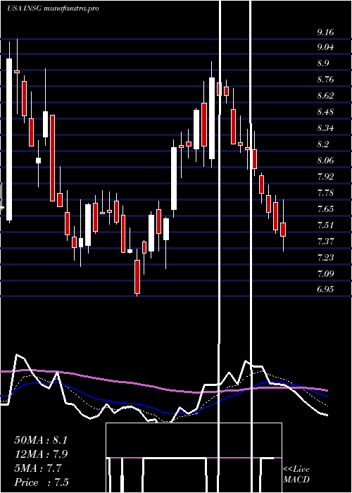  Daily chart InseegoCorp