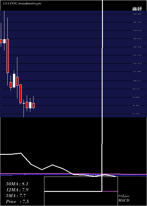  monthly chart InseegoCorp