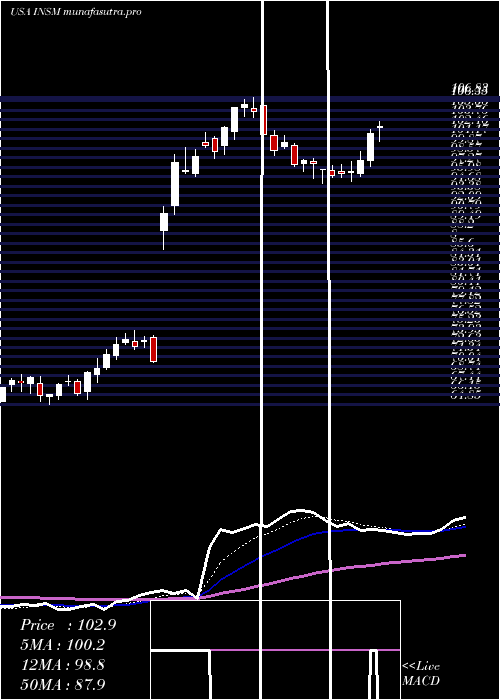 Daily chart InsmedInc