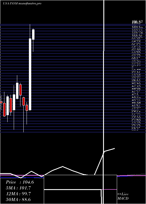 monthly chart InsmedInc