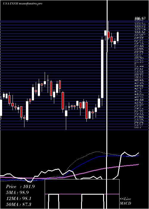 weekly chart InsmedInc