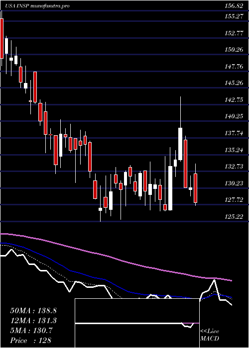 Daily chart InspireMedical