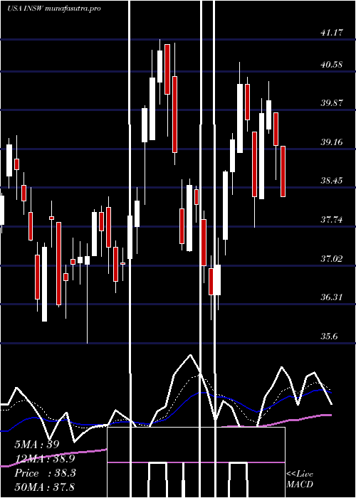 Daily chart InternationalSeaways