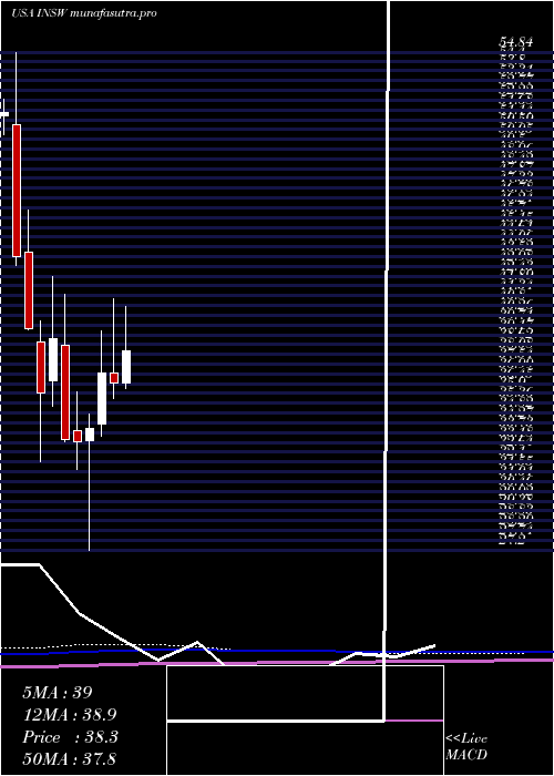 monthly chart InternationalSeaways