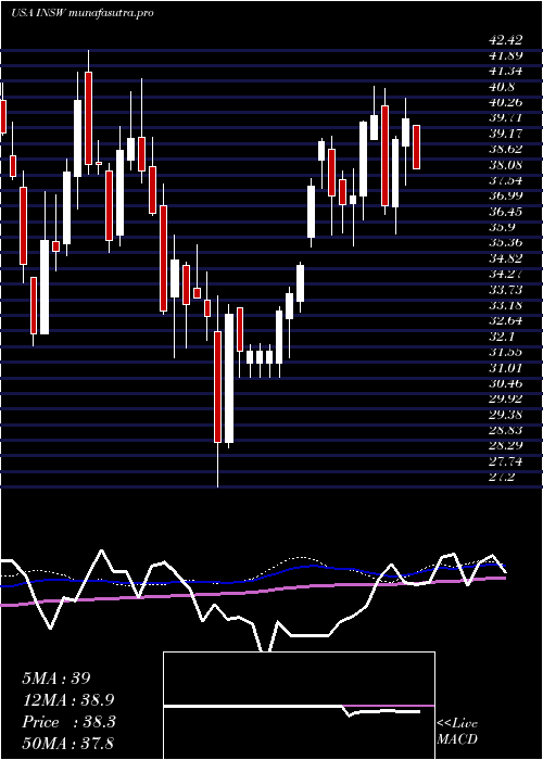 weekly chart InternationalSeaways