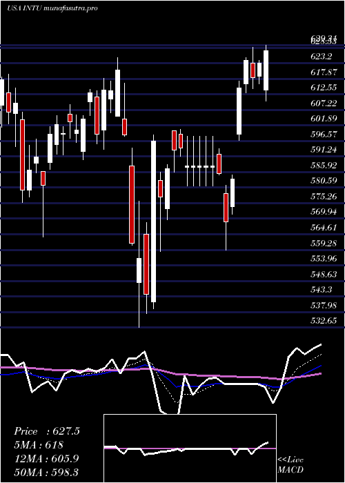  Daily chart IntuitInc