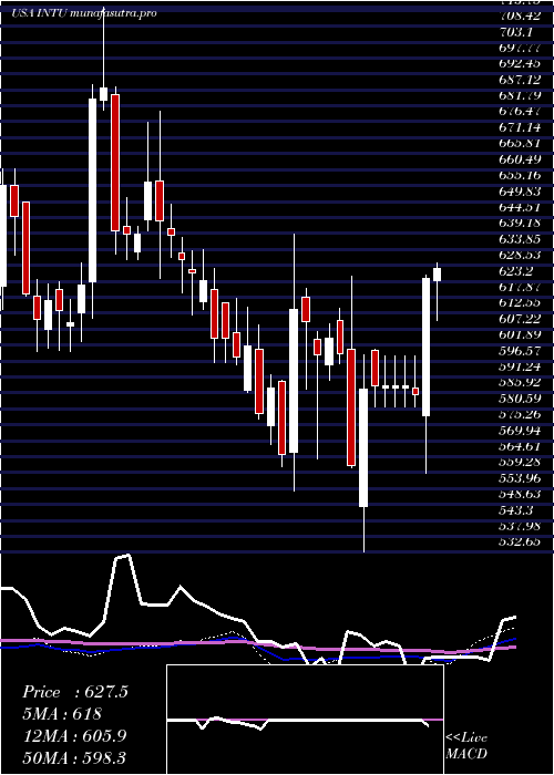  weekly chart IntuitInc