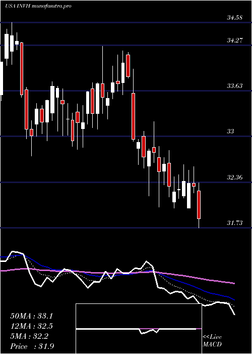 Daily chart InvitationHomes