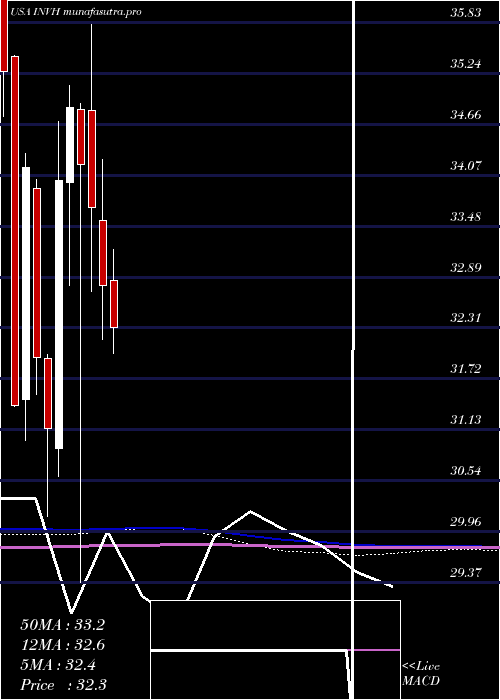 monthly chart InvitationHomes