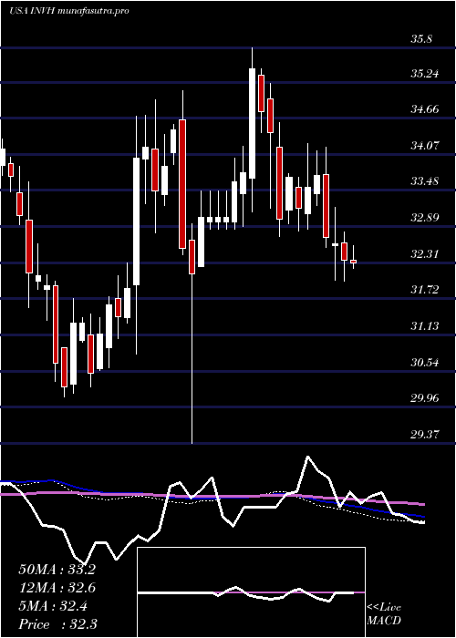 weekly chart InvitationHomes