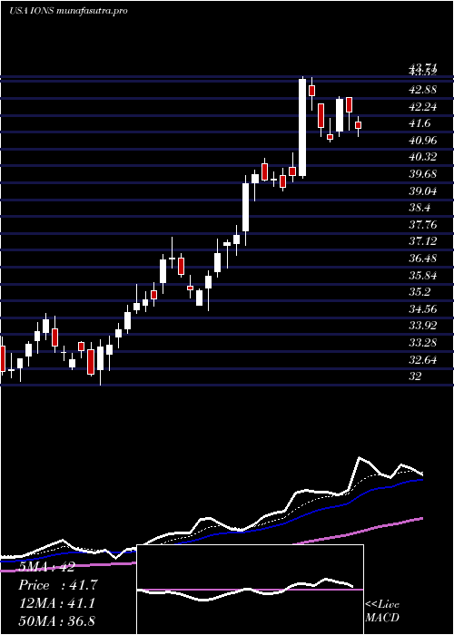 Daily chart IonisPharmaceuticals