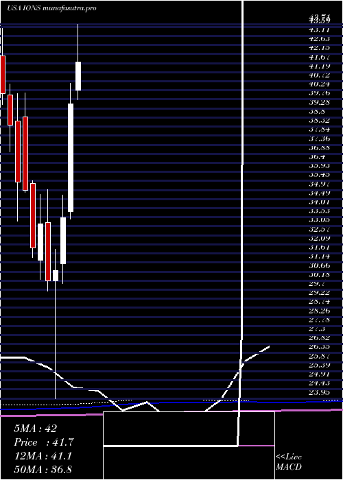 monthly chart IonisPharmaceuticals