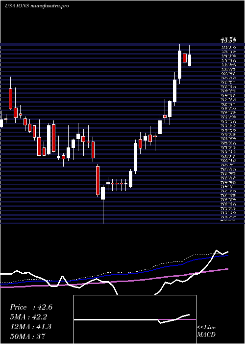 weekly chart IonisPharmaceuticals