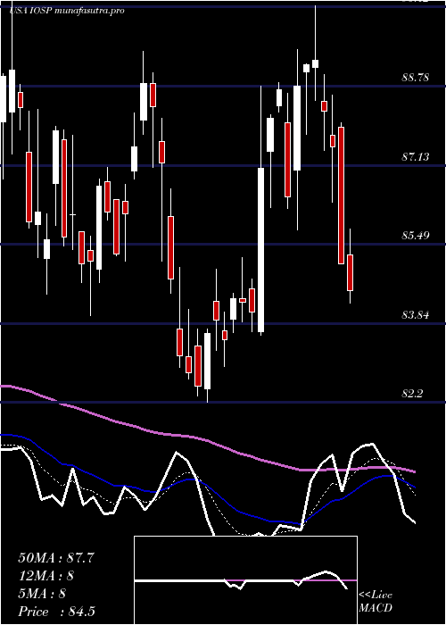 Daily chart InnospecInc