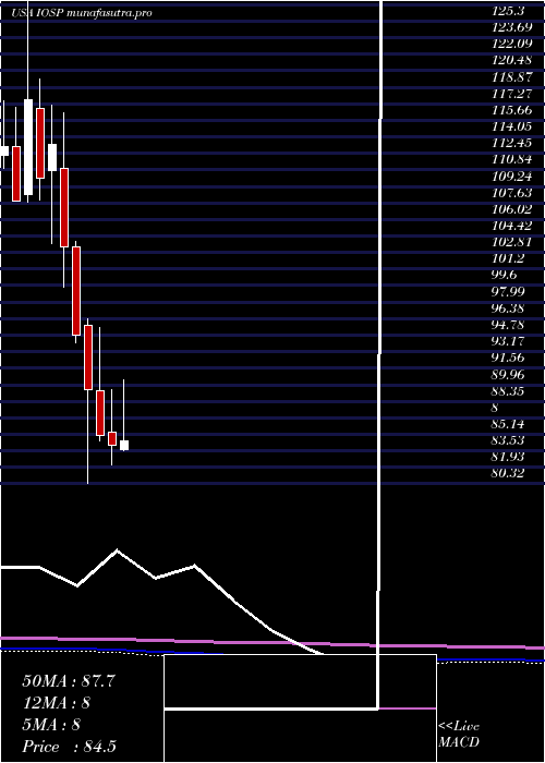 monthly chart InnospecInc