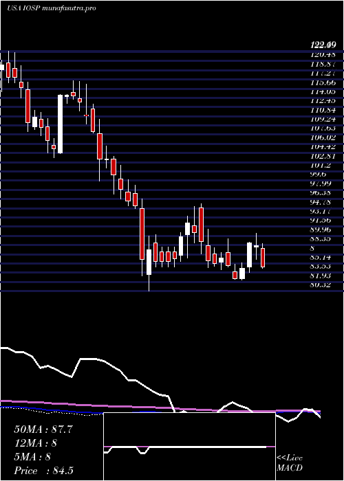weekly chart InnospecInc