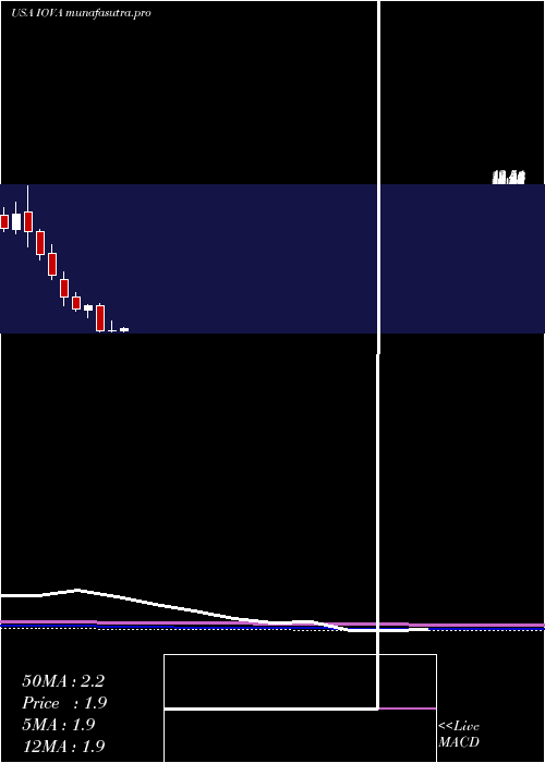 monthly chart IovanceBiotherapeutics
