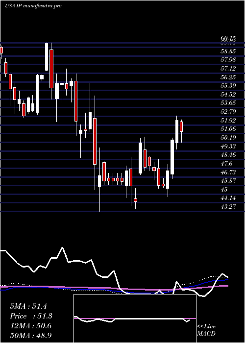 weekly chart InternationalPaper