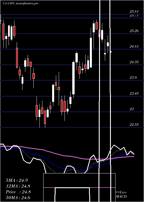 Daily chart InterpublicGroup