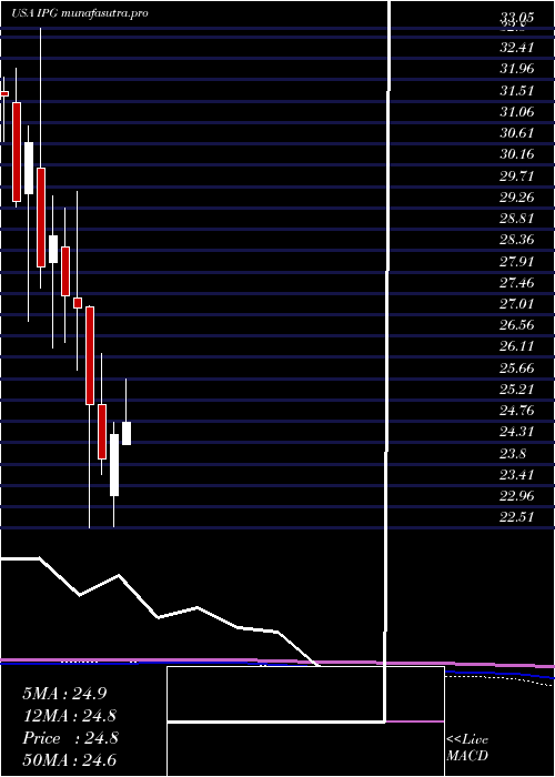 monthly chart InterpublicGroup