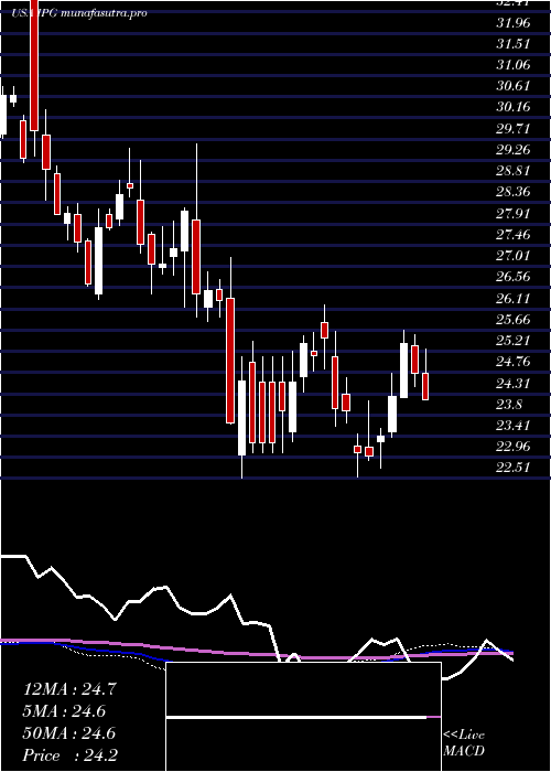weekly chart InterpublicGroup