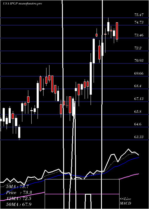 Daily chart IpgPhotonics