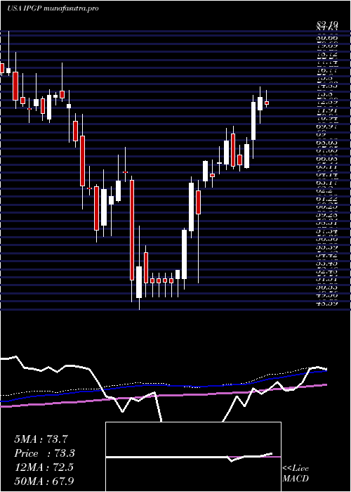 weekly chart IpgPhotonics
