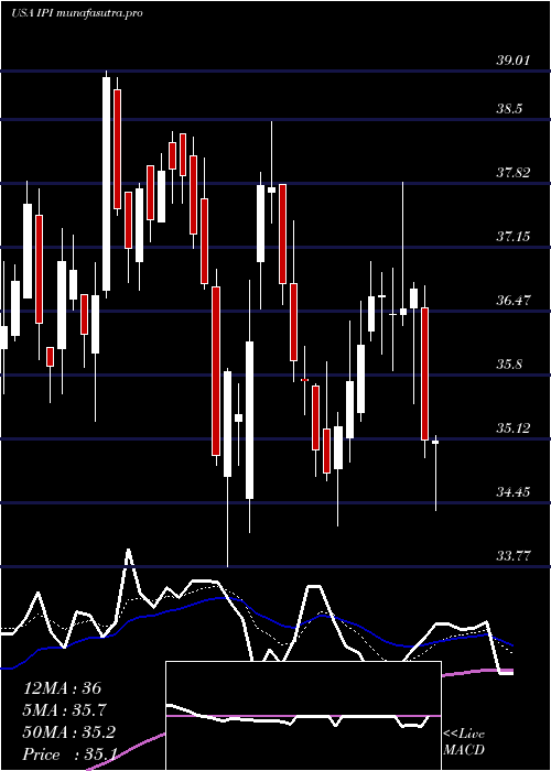 Daily chart IntrepidPotash