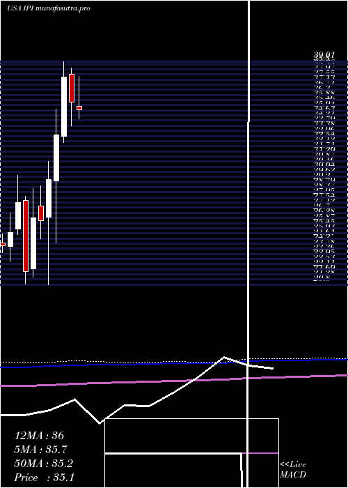 monthly chart IntrepidPotash