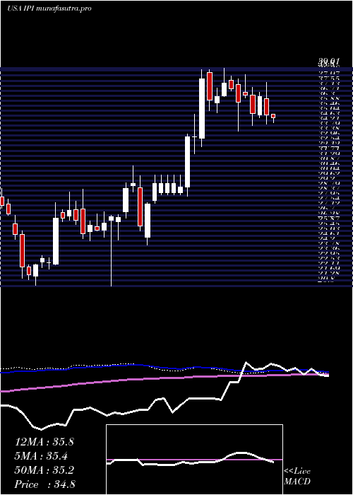weekly chart IntrepidPotash