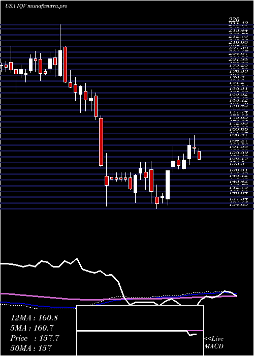 weekly chart IqviaHoldings