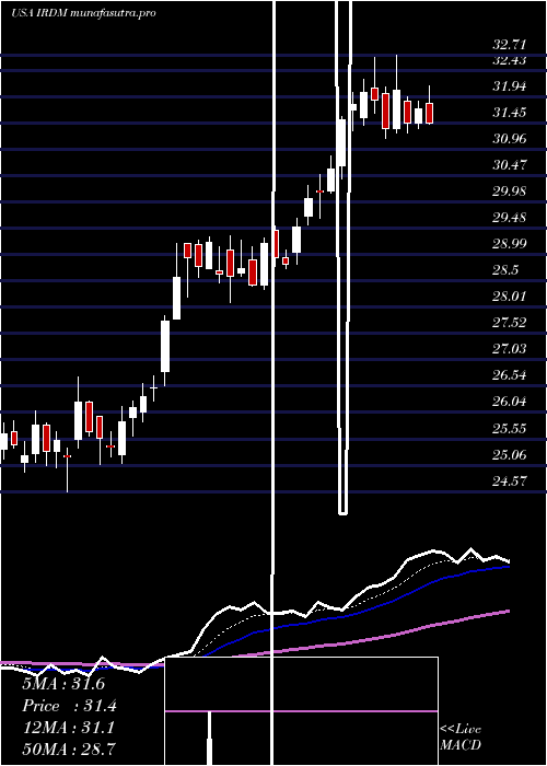 Daily chart IridiumCommunications