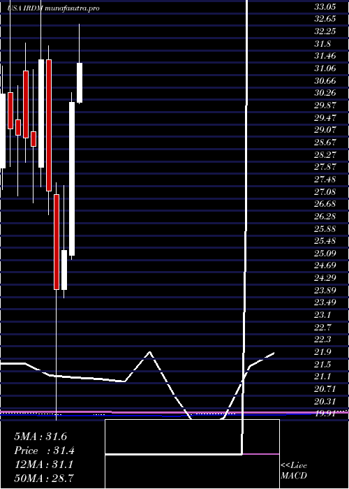 monthly chart IridiumCommunications