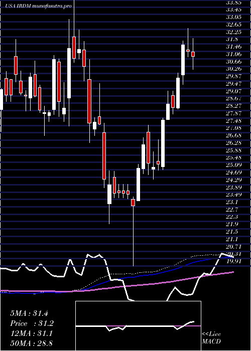 weekly chart IridiumCommunications