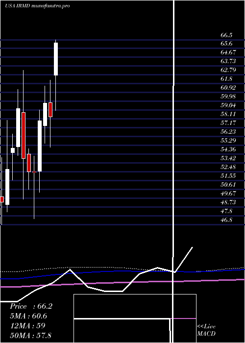  monthly chart IradimedCorporation