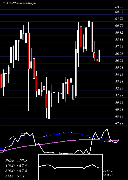  weekly chart IradimedCorporation