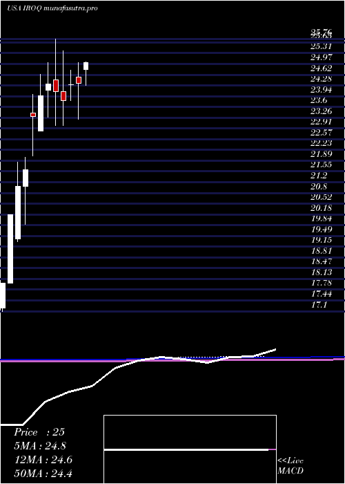 monthly chart IfBancorp