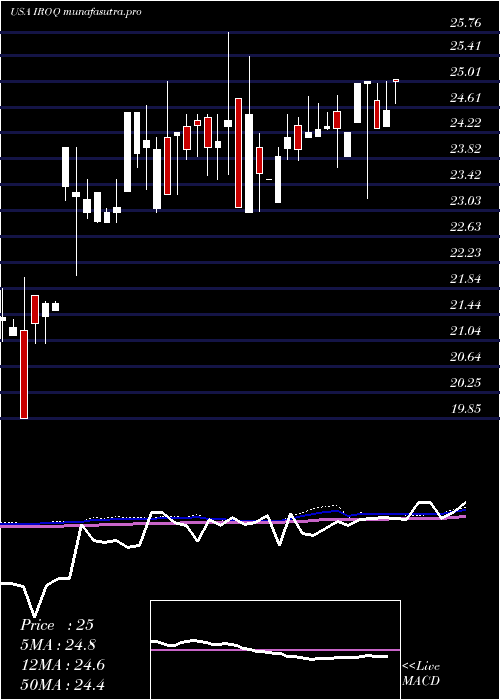 weekly chart IfBancorp