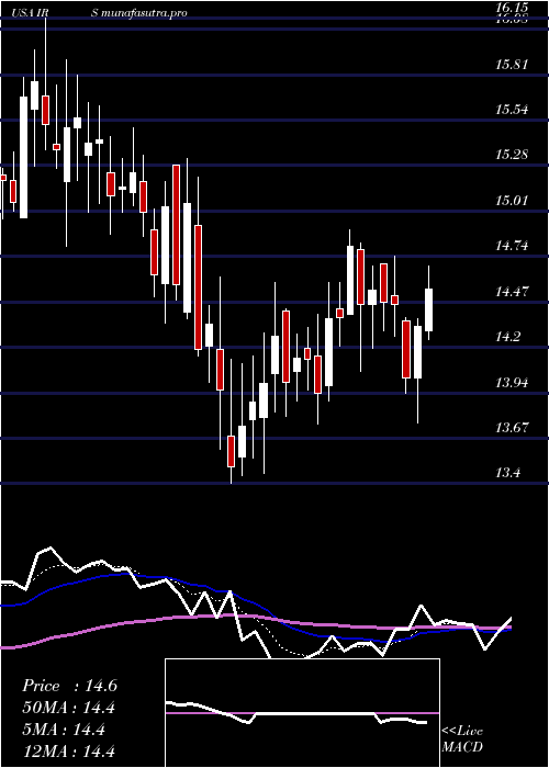 Daily chart IrsaInversiones