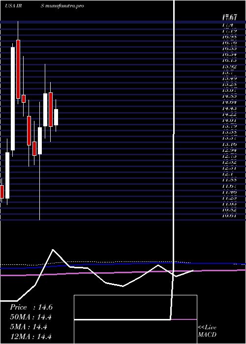 monthly chart IrsaInversiones