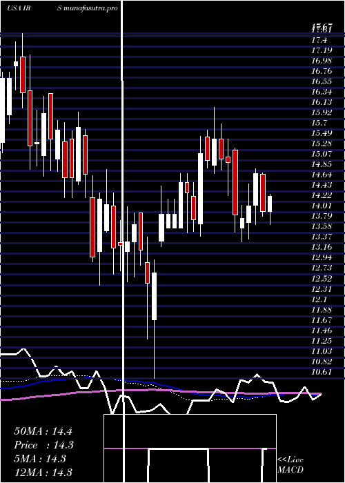 weekly chart IrsaInversiones