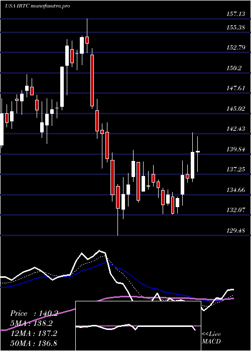  Daily chart IrhythmTechnologies