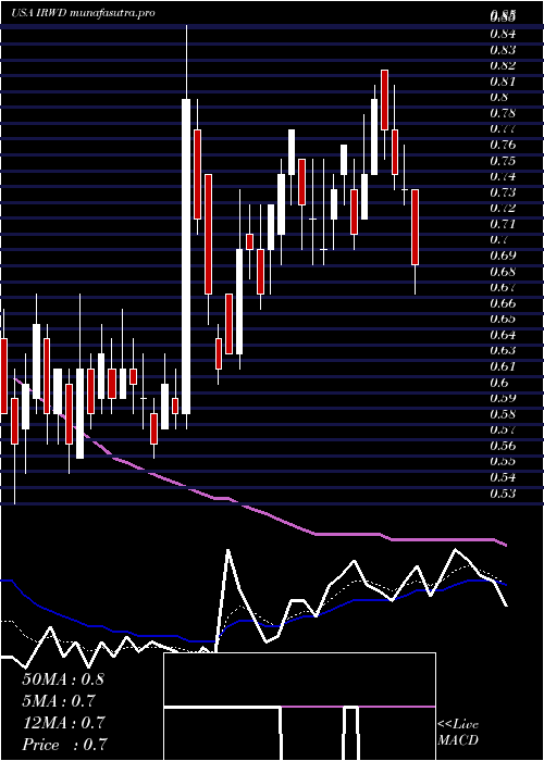 Daily chart IronwoodPharmaceuticals