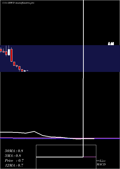 monthly chart IronwoodPharmaceuticals