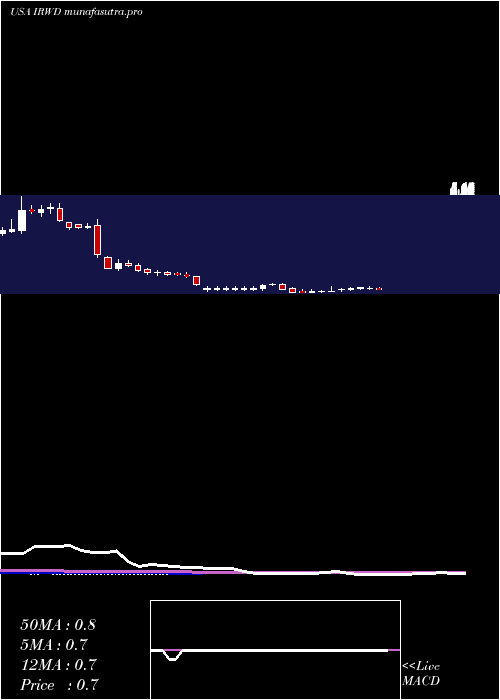 weekly chart IronwoodPharmaceuticals
