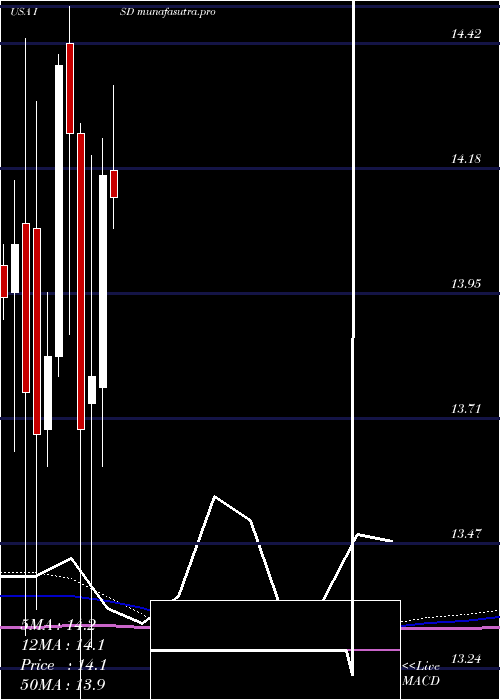 monthly chart PgimShort